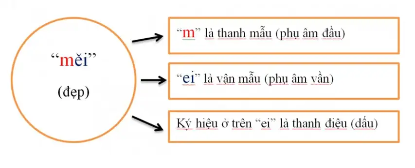 Thanh mẫu, vận mẫu, thanh điệu trong Tiếng Trung