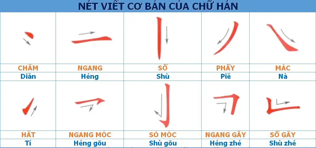 Các nét viết cơ bản của chữ Hán