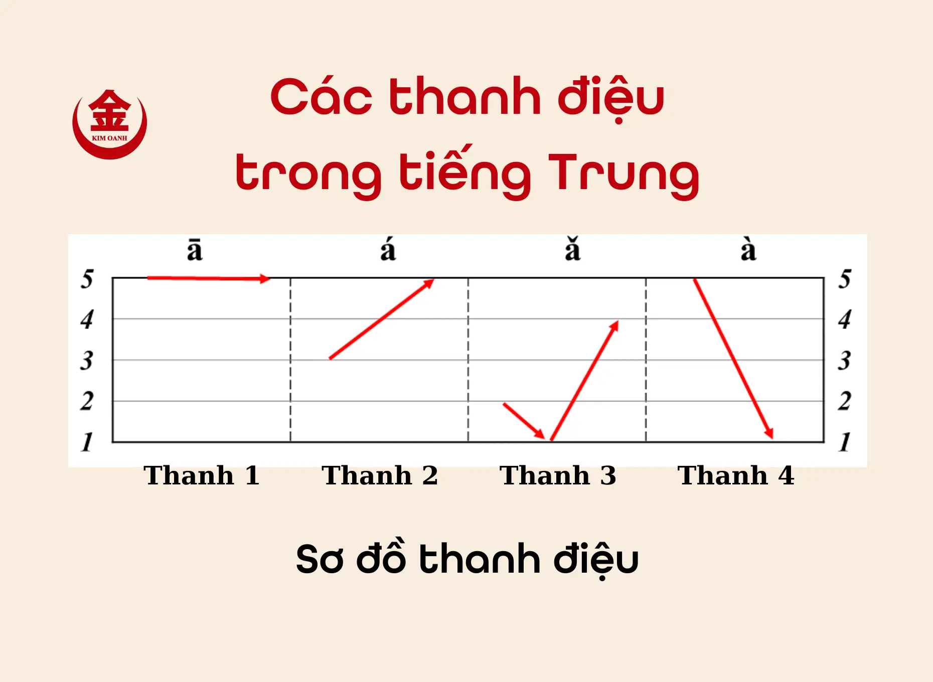 Tiếng Trung Kim Oanh 